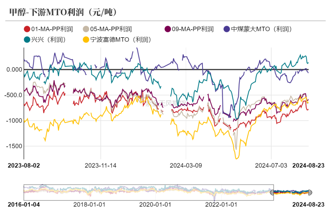 数据开头：隆众资讯、卓创资讯，金联创、紫金天风期货相干所