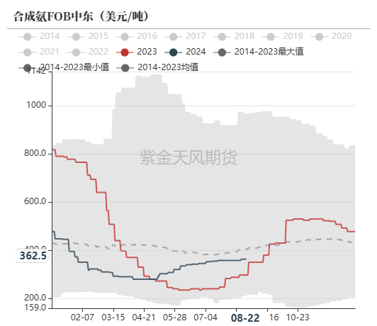 数据来源：卓创资讯，紫金天风期货