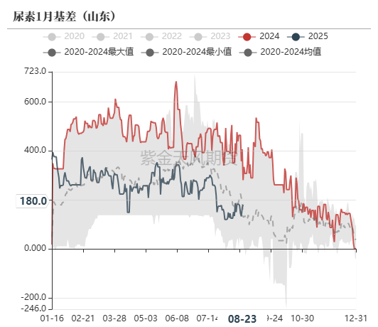 数据来源：郑商所，WIND，紫金天风期货
