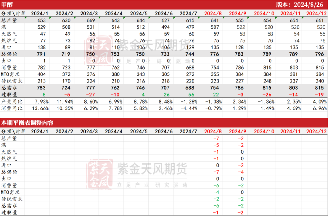 数据来源:隆众资讯、卓创资讯,金联创、紫金天风期货研究所