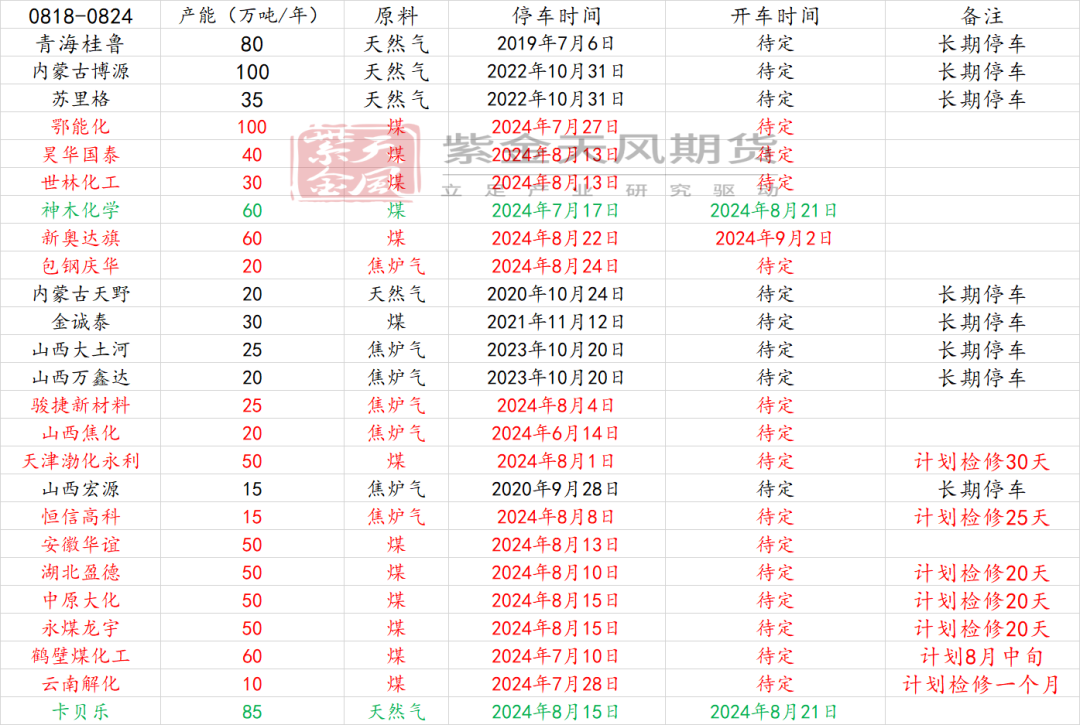 数据来源:卓创资讯,紫金天风期货研究所