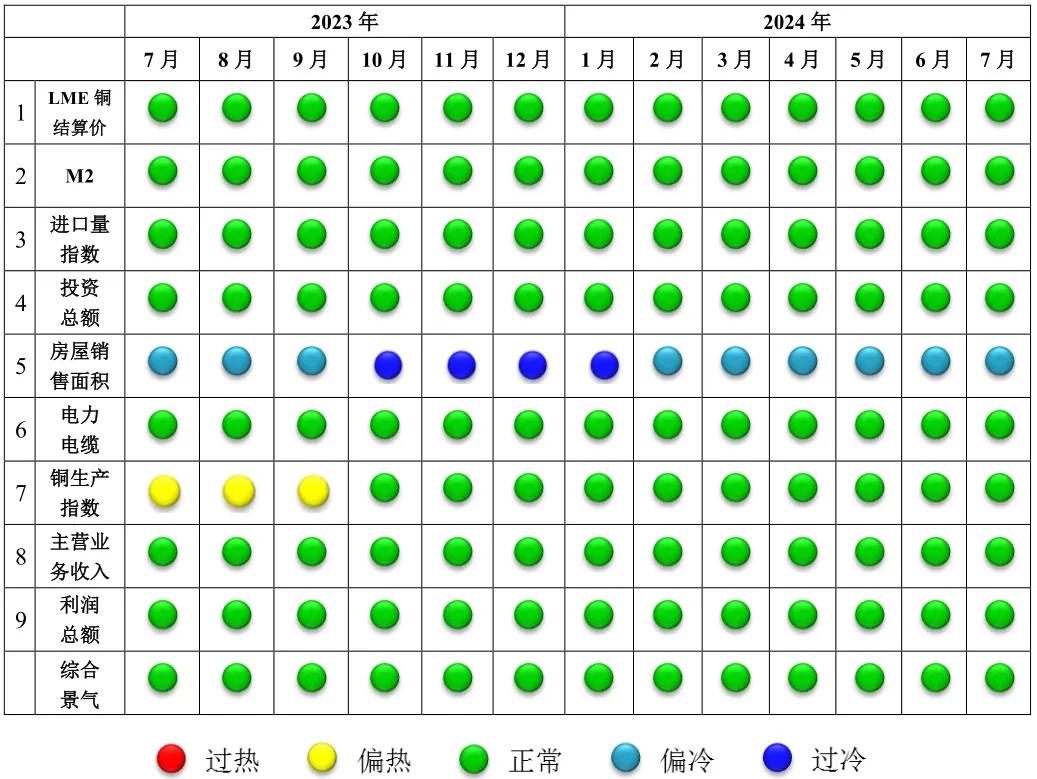 图2 中国铜产业景气信号灯图