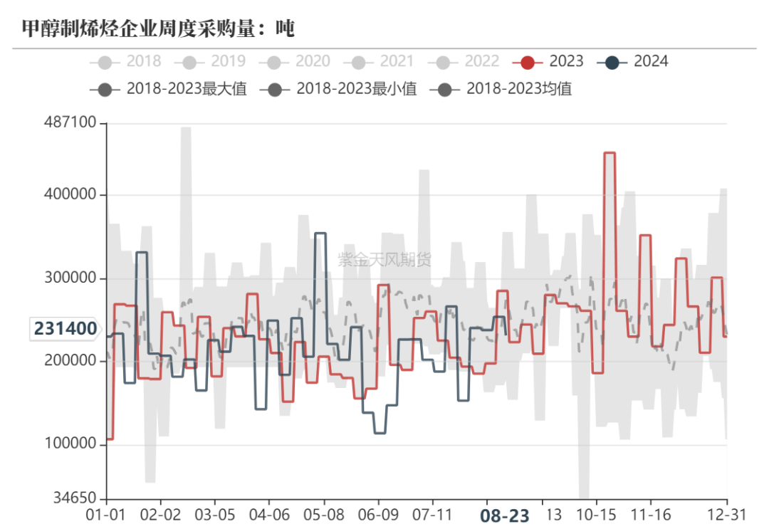 数据来源:隆众资讯、紫金天风期货研究所