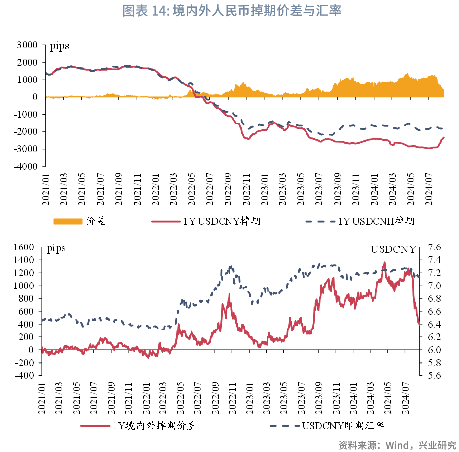 外汇商品| 境内外掉期价差和人民币利差收敛——全球宏观与汇率焦点2024年（第25期）