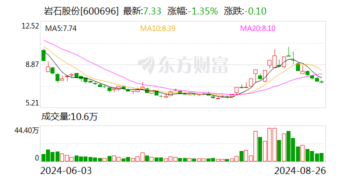 岩石股份上半年净利亏损7737.76万元 同比转亏