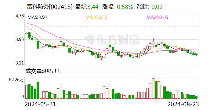 雷科防务:融资余额2.72亿元,创近一年新低(08-23)|__