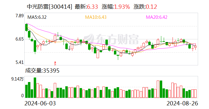 【调研快报】中光防雷接待东方财富证券研究所调研