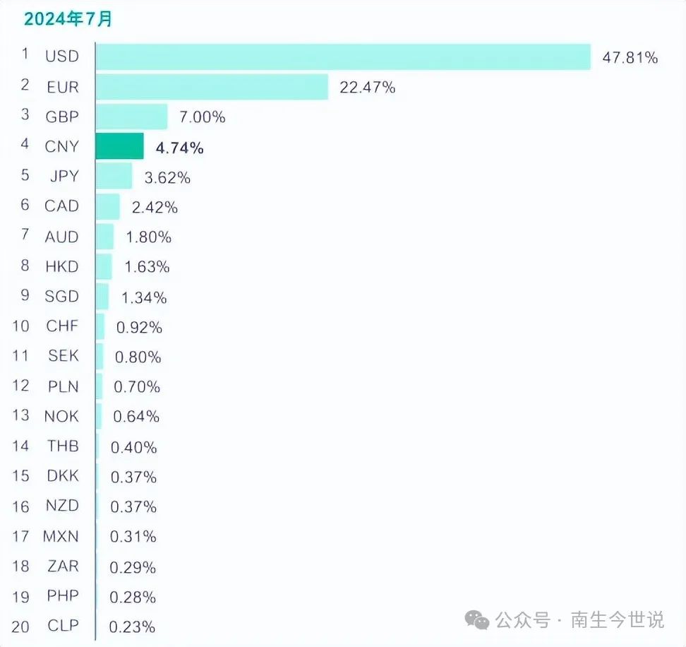 仅次于美元了！人民币超过欧元，成为全球跨境贸易中的第二大货币