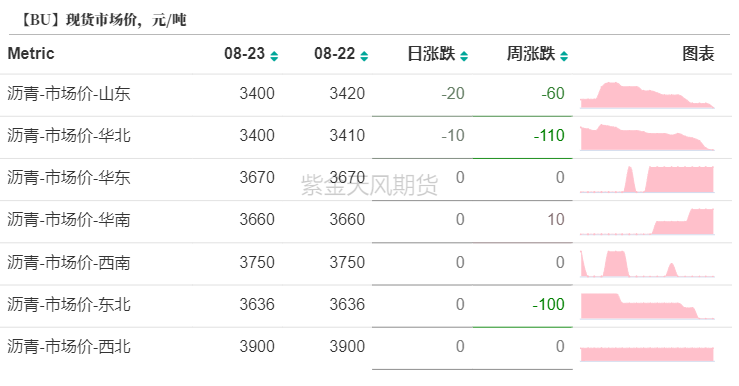 数据来源:卓创,wind,紫金天风期货