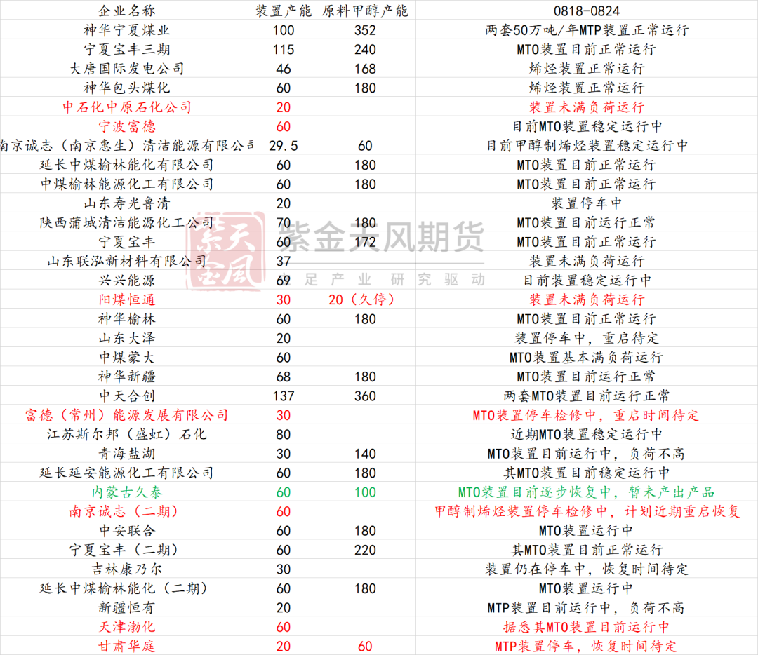 数据来源:卓创资讯,金联创、紫金天风期货研究所