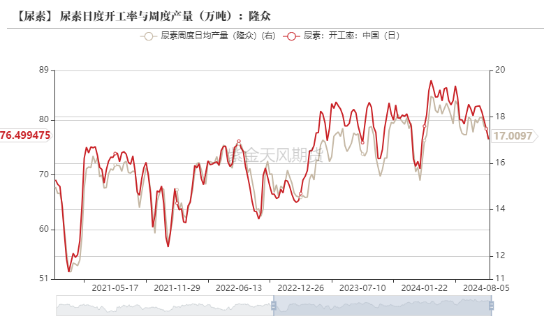 数据来源：隆众、卓创资讯，紫金天风期货