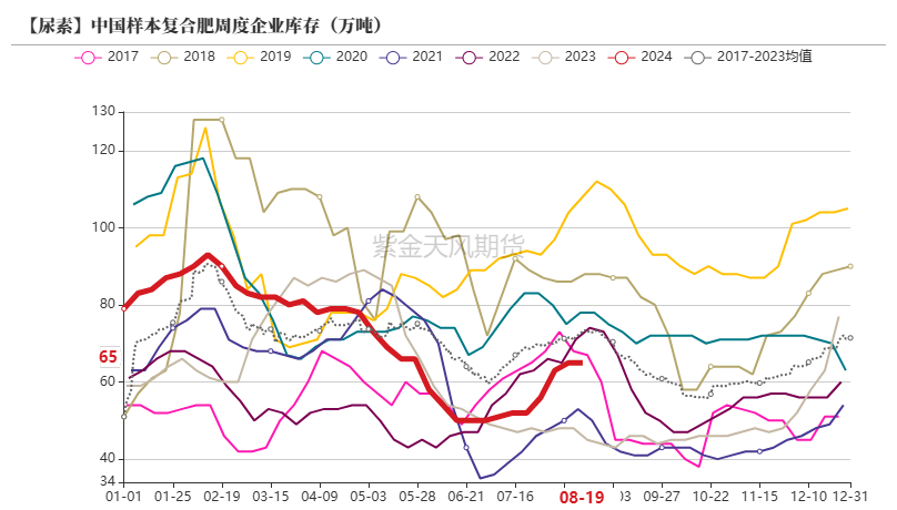 数据来源：卓创资讯，紫金天风期货
