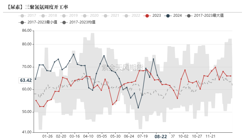 数据来源：卓创资讯，紫金天风期货