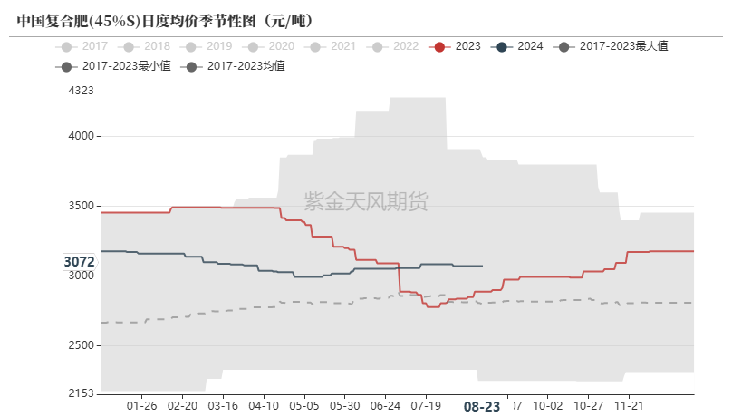 数据泉源：卓创资讯，紫金天风期货