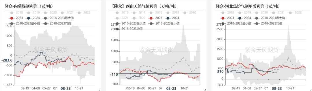 数据来源:隆众资讯、卓创资讯,金联创、紫金天风期货研究所