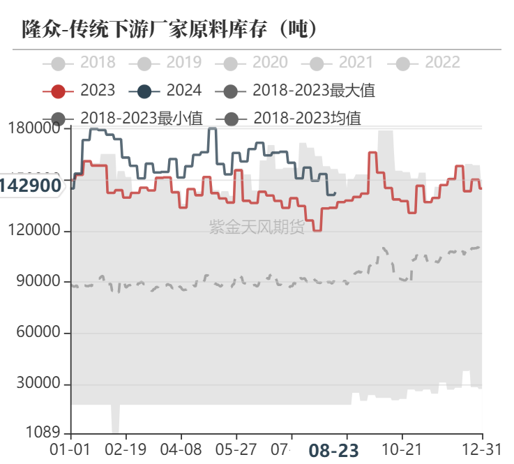 数据来源:隆众资讯、卓创资讯,金联创、紫金天风期货研究所