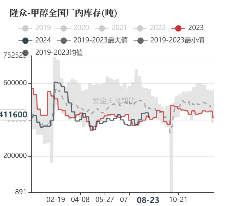 数据来源:隆众资讯、卓创资讯,金联创、紫金天风期货研究所