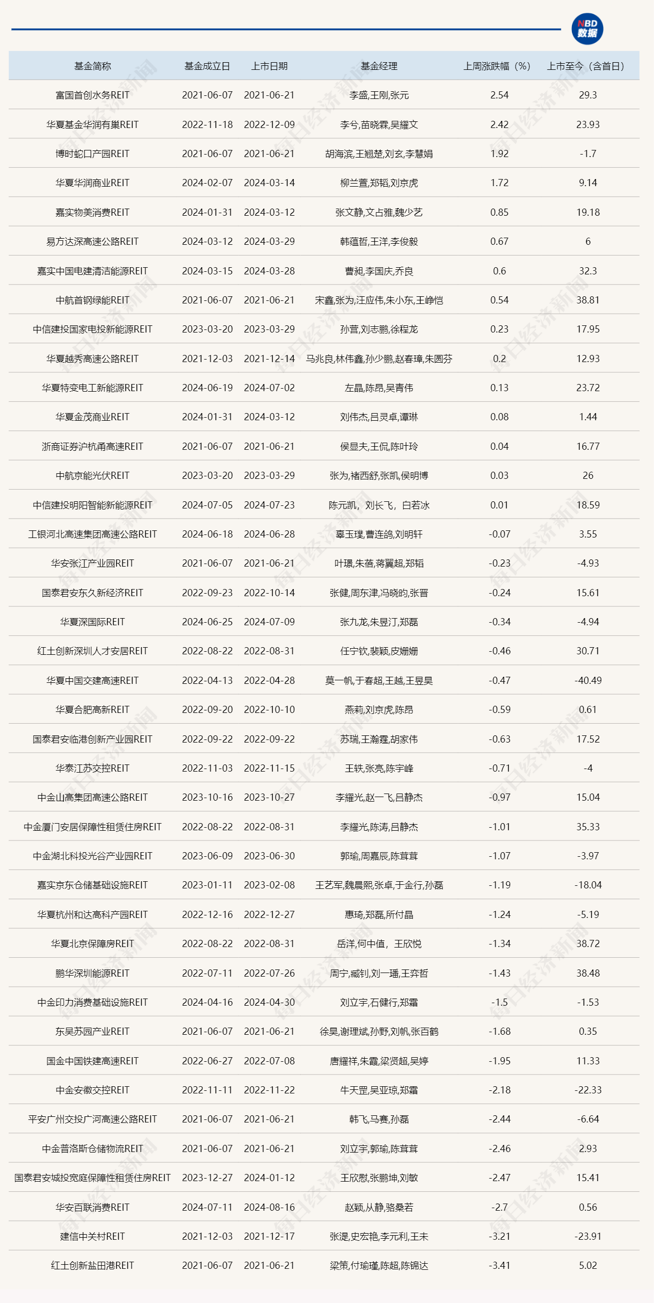 公募REITs发行提速：又有2单产品获批，还有22只公募REITs等待上市