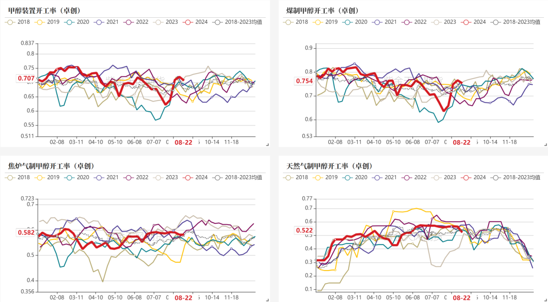 数据来源:卓创资讯、紫金天风期货研究所