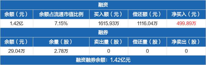 利和兴历史融资融券数据一览