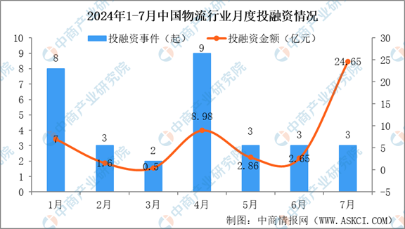 　　数据来源：IT桔子、中商产业研究院整理