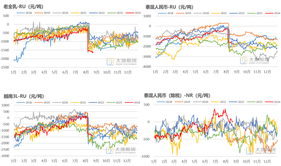 数据来源：上期所 Wind 大地期货研究院