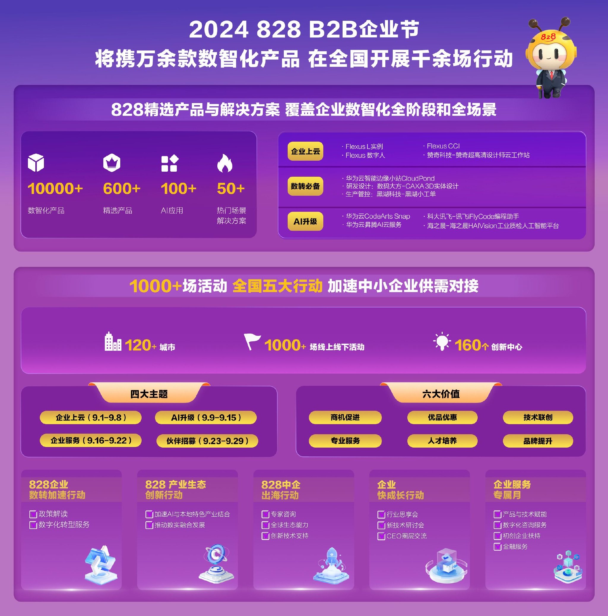 万余款数智产品、上千场全国行动 华为联手上万家伙伴启动第三届828 B2B企业节