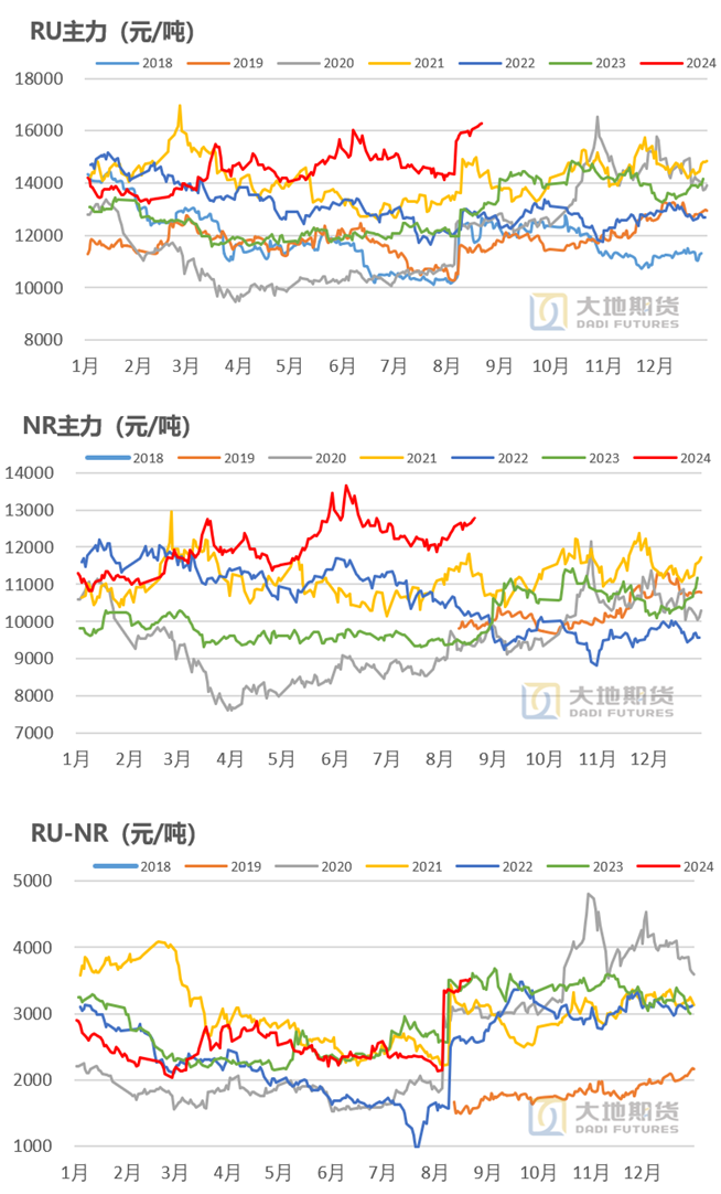 数据来源：上期所 Wind 大地期货研究院