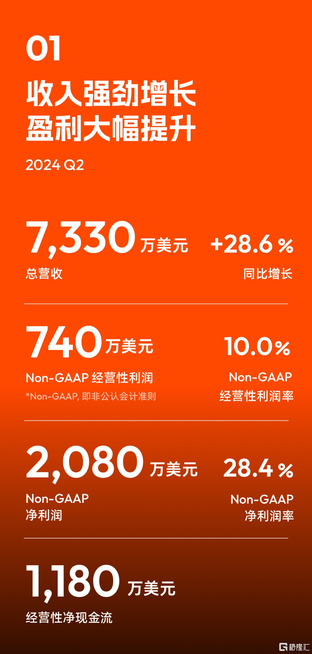 涂鸦智能2024年Q2及H1财报：首次实现Non-GAAP季度经营性盈利及首次分红