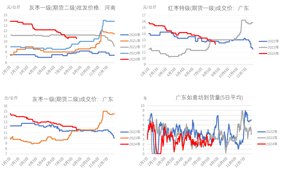 数据来源：我的农产品网、大地期货研究院