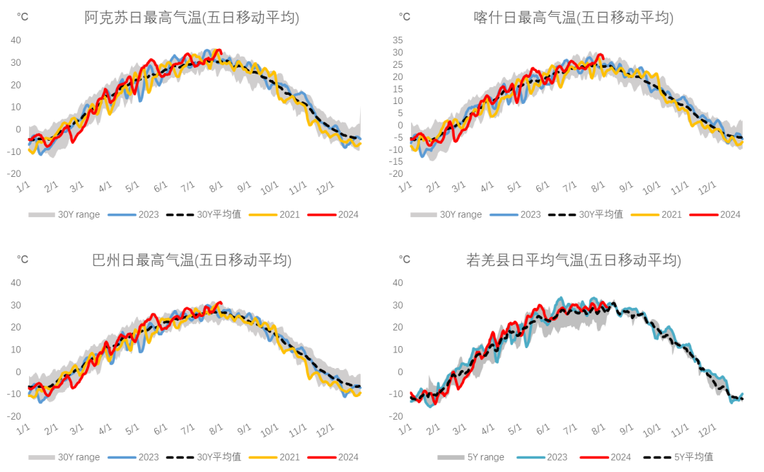 数据来源：Reuters、rp5.ru、我的农产品网、大地期货研究院