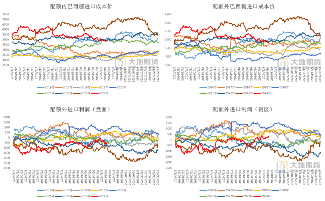 数据来源：Wind &nbsp;沐甜科技&nbsp; 中国海关&nbsp; 大地期货研究院