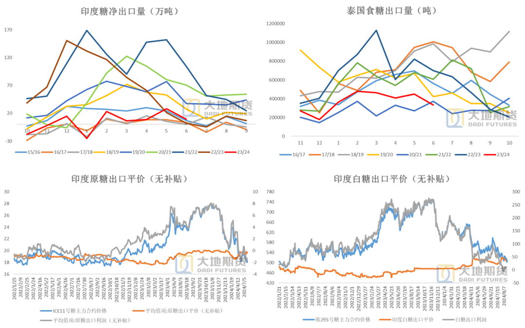 数据来源：印度海关&nbsp; Chinimandi &nbsp;大地期货研究院