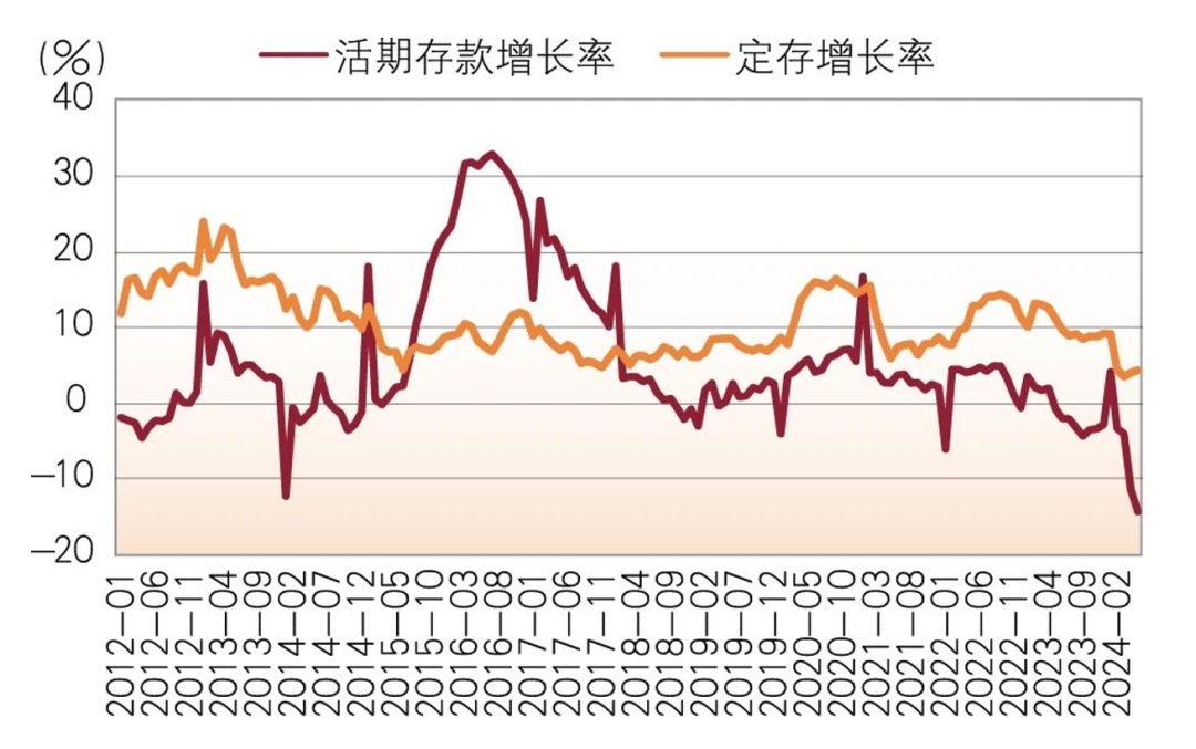 图11 非金融企业活期与按期入款增长率变化