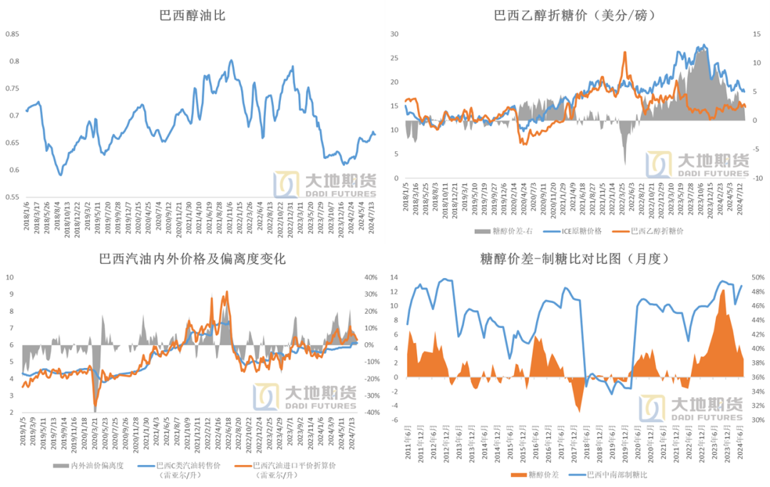 数据来源：Anp &nbsp;Unica &nbsp;大地期货研究院