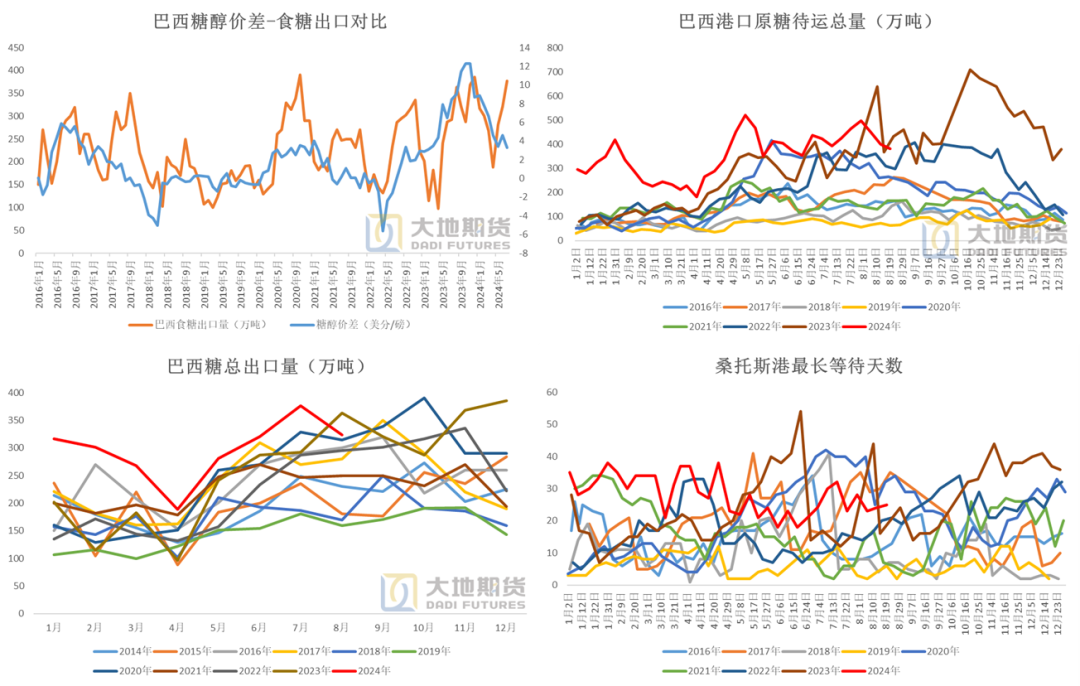 数据来源：巴西海关&nbsp; 路透 Cepea &nbsp;大地期货研究院