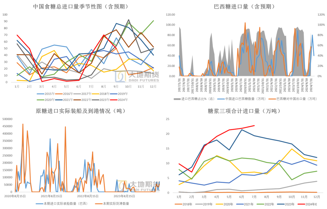 数据来源：中国海关&nbsp; 商务部&nbsp; 大地期货研究院