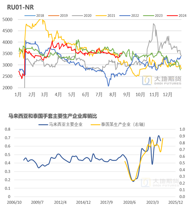 数据来源：大地期货研究院