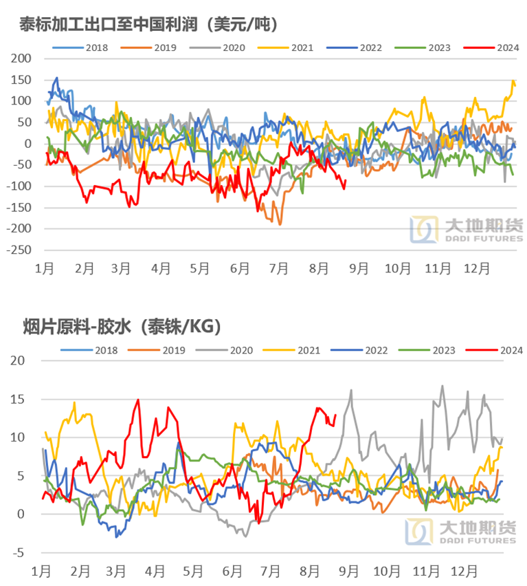 数据来源：大地期货研究院