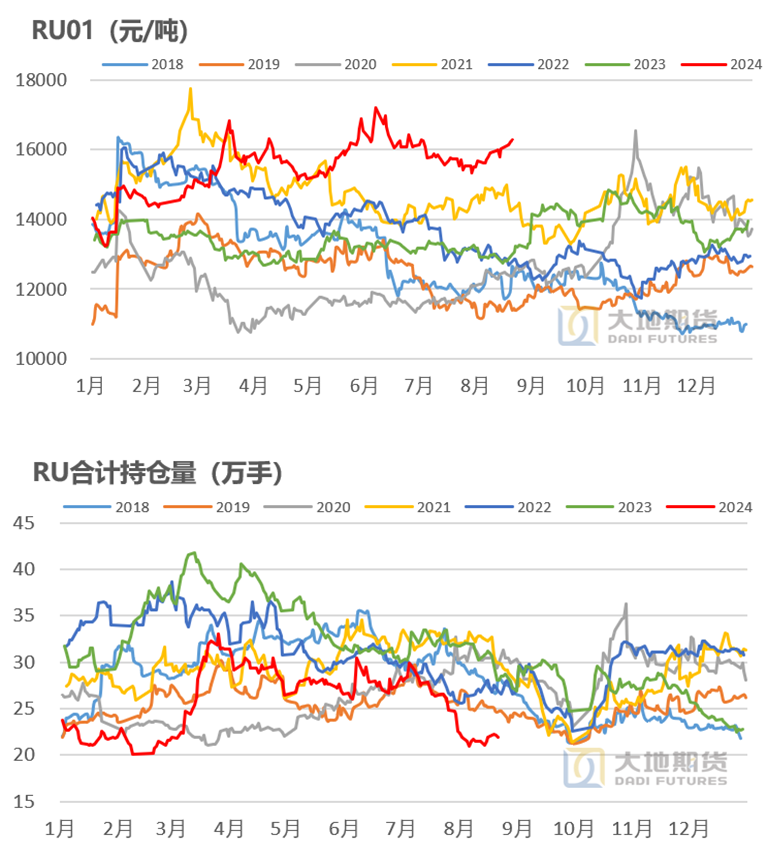 数据来源：大地期货研究院