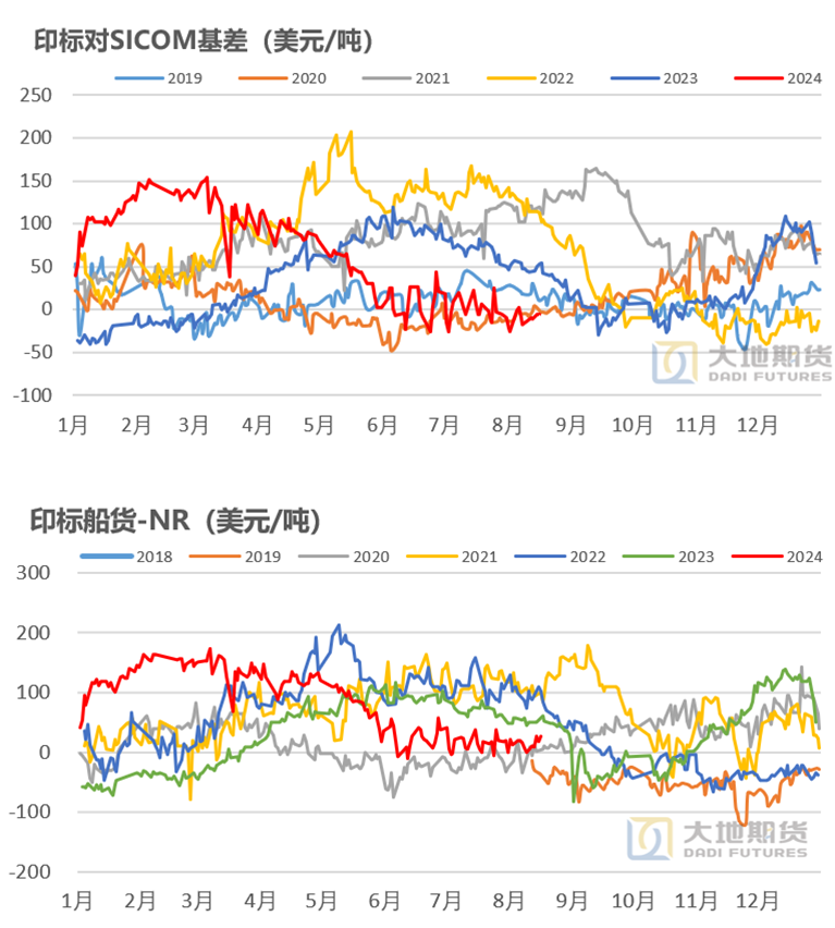 数据来源：大地期货研究院