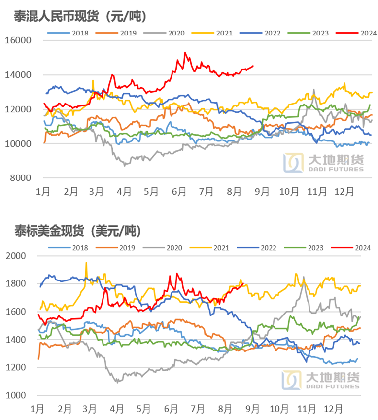 数据来源：上期所 Wind 大地期货研究院