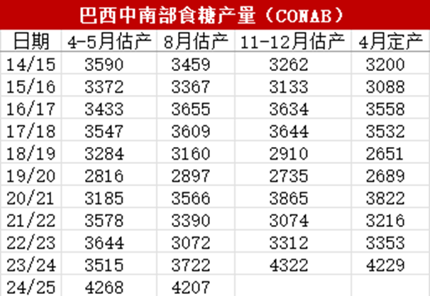 数据来源：Unica &nbsp;Conab &nbsp;大地期货研究院