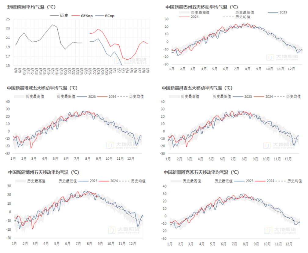 数据来源：中央气象台，路透，大地期货研究院