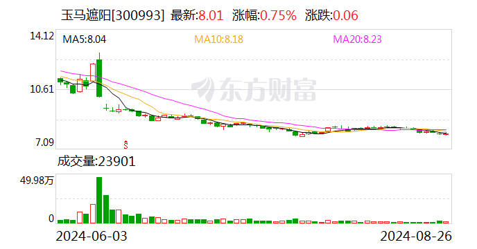 玉马遮阳:融资净偿还46.7万元,融资余额1.08亿元(08-26)