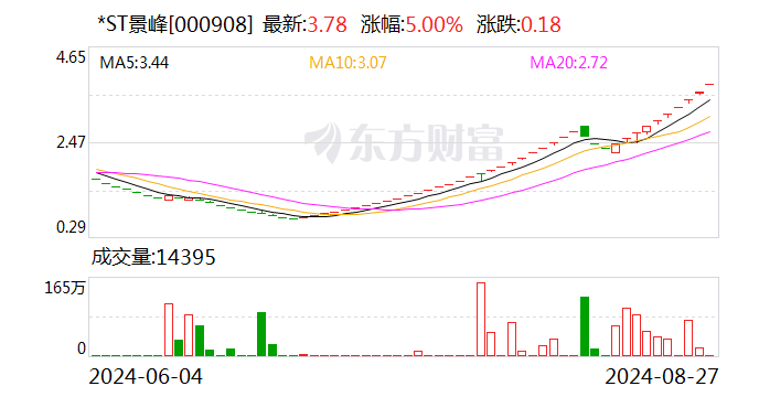 *st景峰连收10个涨停板