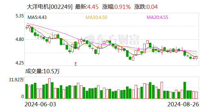 大洋电机:连续3日融资净偿还累计237.69万元(08-26)