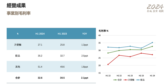 图表开首：康师父控股半年报
