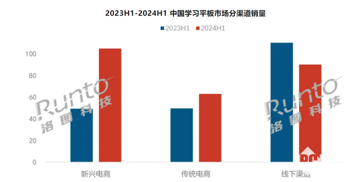 数据来源:洛图科技(RUNTO)数据,单位:万台
