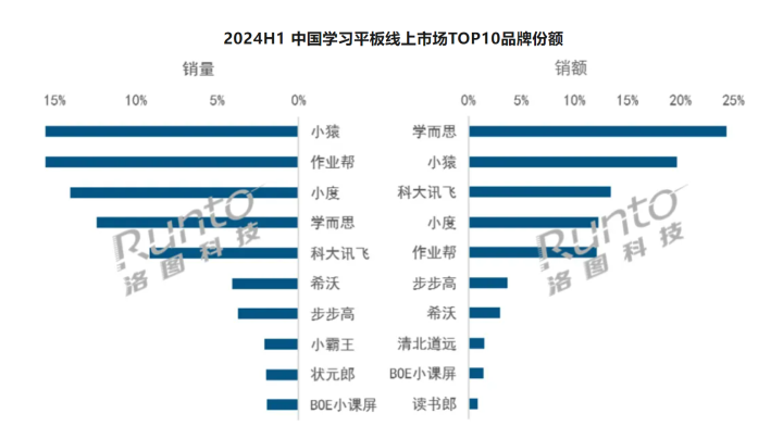 数据来源:洛图科技(RUNTO)线上数据,单位:%
